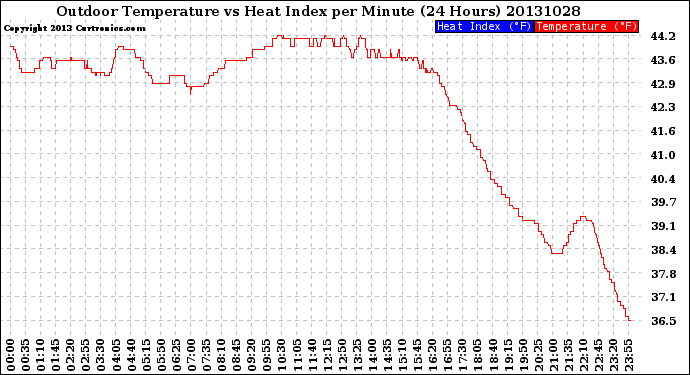 Milwaukee Weather Outdoor Temperature<br>vs Heat Index<br>per Minute<br>(24 Hours)