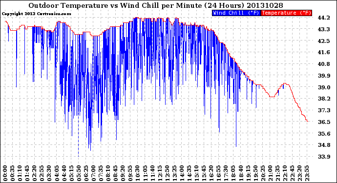 Milwaukee Weather Outdoor Temperature<br>vs Wind Chill<br>per Minute<br>(24 Hours)