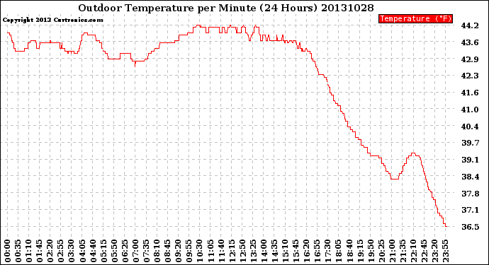 Milwaukee Weather Outdoor Temperature<br>per Minute<br>(24 Hours)