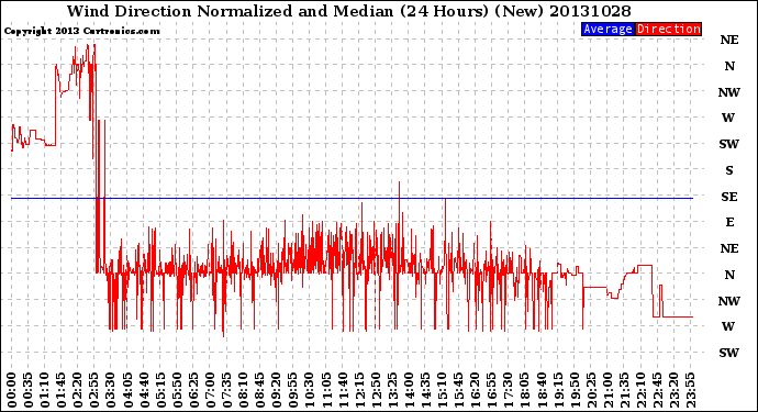 Milwaukee Weather Wind Direction<br>Normalized and Median<br>(24 Hours) (New)