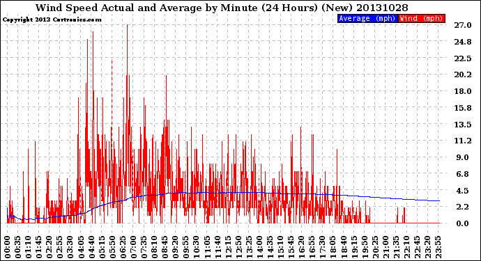 Milwaukee Weather Wind Speed<br>Actual and Average<br>by Minute<br>(24 Hours) (New)