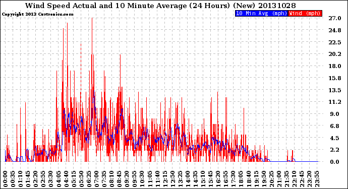 Milwaukee Weather Wind Speed<br>Actual and 10 Minute<br>Average<br>(24 Hours) (New)