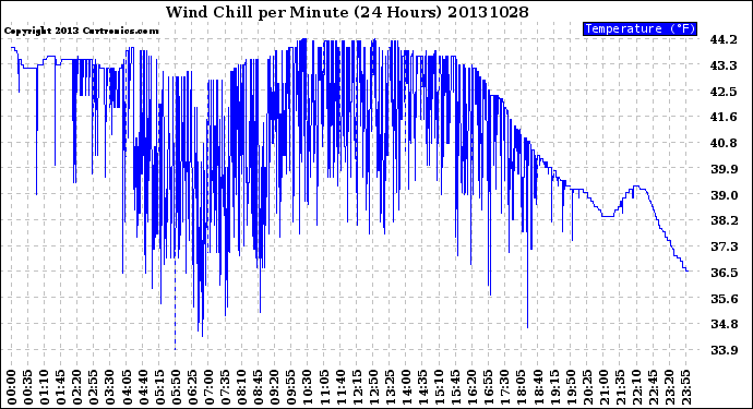 Milwaukee Weather Wind Chill<br>per Minute<br>(24 Hours)