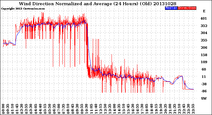 Milwaukee Weather Wind Direction<br>Normalized and Average<br>(24 Hours) (Old)