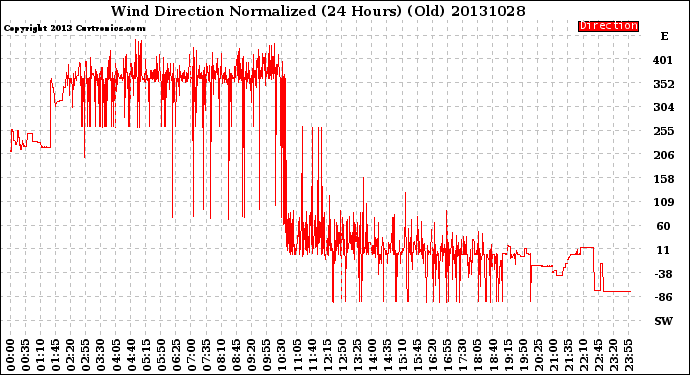 Milwaukee Weather Wind Direction<br>Normalized<br>(24 Hours) (Old)