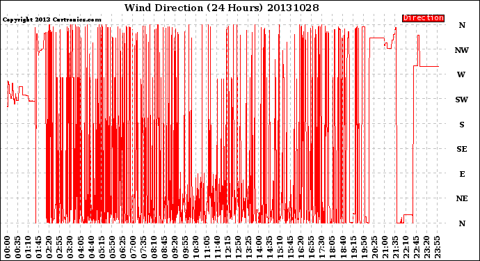 Milwaukee Weather Wind Direction<br>(24 Hours)