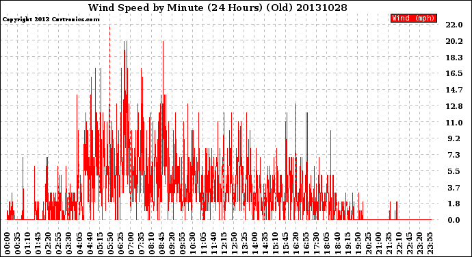 Milwaukee Weather Wind Speed<br>by Minute<br>(24 Hours) (Old)