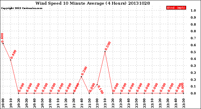 Milwaukee Weather Wind Speed<br>10 Minute Average<br>(4 Hours)