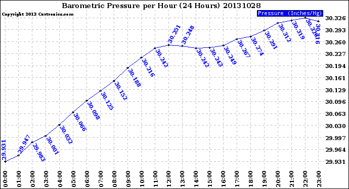 Milwaukee Weather Barometric Pressure<br>per Hour<br>(24 Hours)