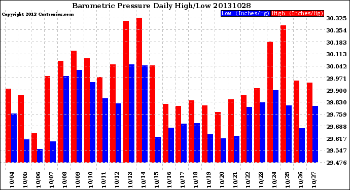 Milwaukee Weather Barometric Pressure<br>Daily High/Low