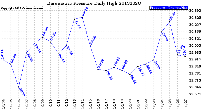 Milwaukee Weather Barometric Pressure<br>Daily High