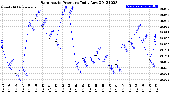 Milwaukee Weather Barometric Pressure<br>Daily Low