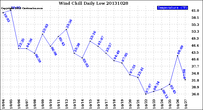 Milwaukee Weather Wind Chill<br>Daily Low