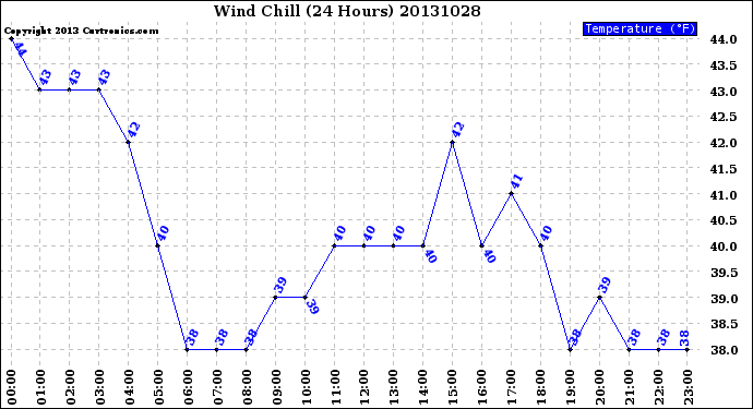 Milwaukee Weather Wind Chill<br>(24 Hours)