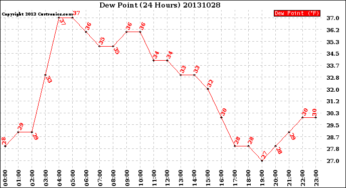 Milwaukee Weather Dew Point<br>(24 Hours)