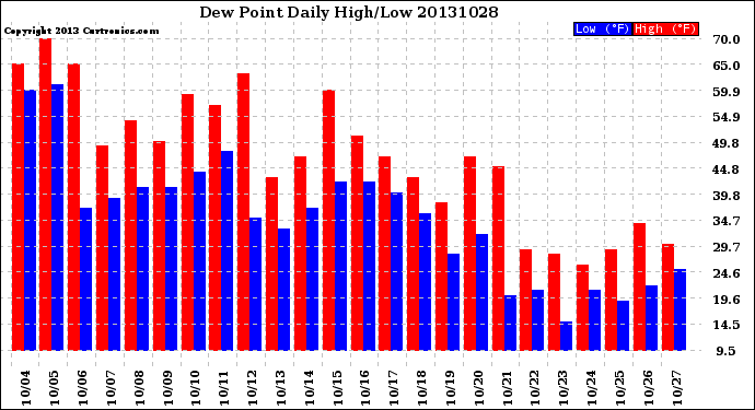 Milwaukee Weather Dew Point<br>Daily High/Low