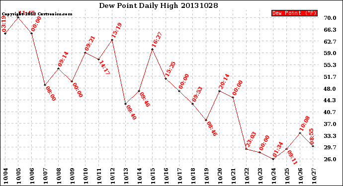 Milwaukee Weather Dew Point<br>Daily High