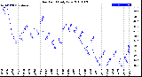 Milwaukee Weather Dew Point<br>Daily Low