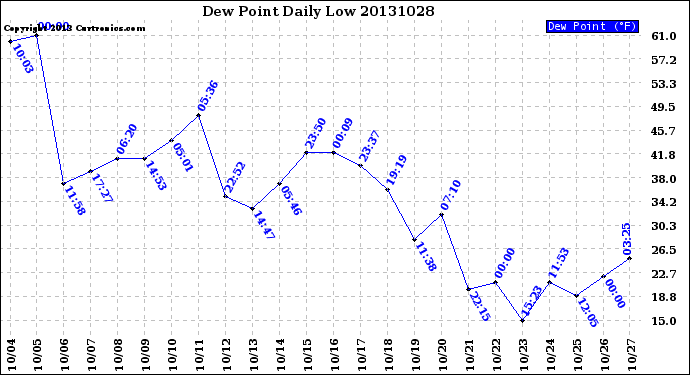 Milwaukee Weather Dew Point<br>Daily Low