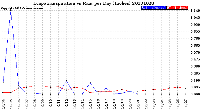 Milwaukee Weather Evapotranspiration<br>vs Rain per Day<br>(Inches)