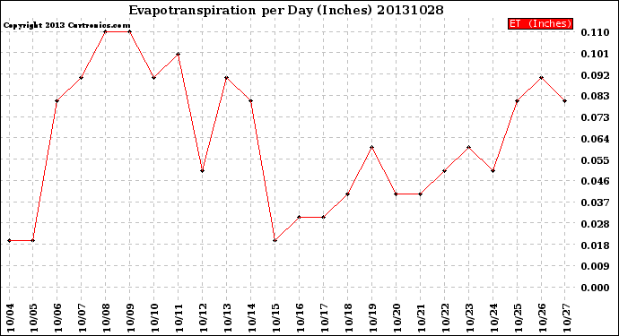 Milwaukee Weather Evapotranspiration<br>per Day (Inches)