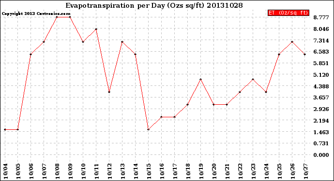 Milwaukee Weather Evapotranspiration<br>per Day (Ozs sq/ft)