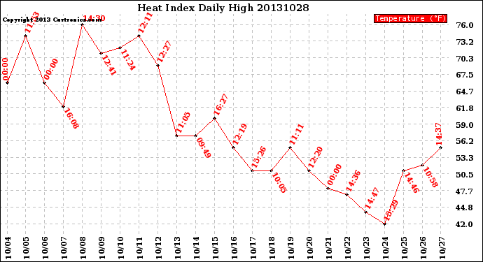 Milwaukee Weather Heat Index<br>Daily High