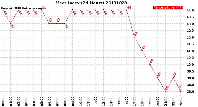 Milwaukee Weather Heat Index<br>(24 Hours)