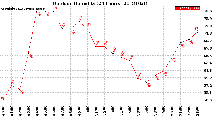 Milwaukee Weather Outdoor Humidity<br>(24 Hours)