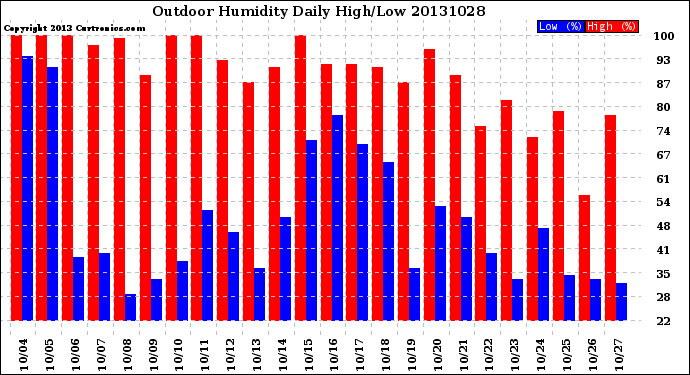 Milwaukee Weather Outdoor Humidity<br>Daily High/Low