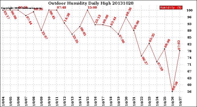 Milwaukee Weather Outdoor Humidity<br>Daily High