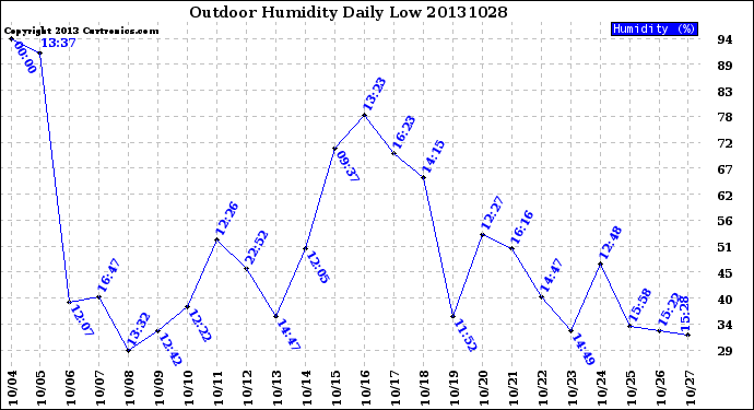 Milwaukee Weather Outdoor Humidity<br>Daily Low