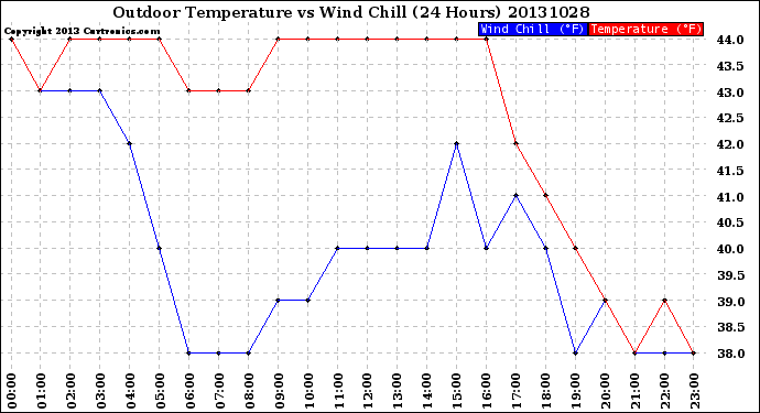 Milwaukee Weather Outdoor Temperature<br>vs Wind Chill<br>(24 Hours)