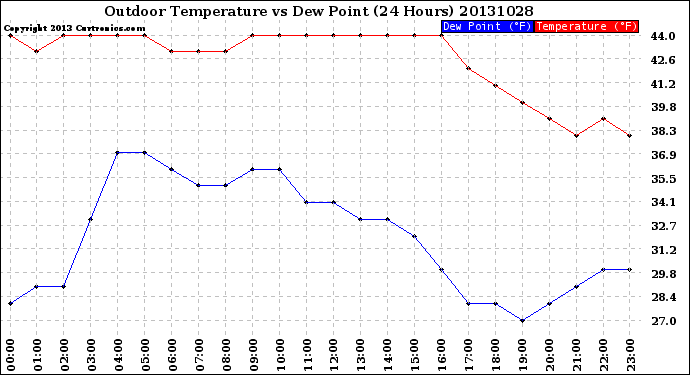 Milwaukee Weather Outdoor Temperature<br>vs Dew Point<br>(24 Hours)