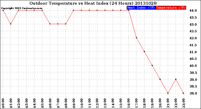 Milwaukee Weather Outdoor Temperature<br>vs Heat Index<br>(24 Hours)