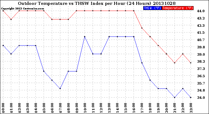 Milwaukee Weather Outdoor Temperature<br>vs THSW Index<br>per Hour<br>(24 Hours)