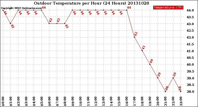 Milwaukee Weather Outdoor Temperature<br>per Hour<br>(24 Hours)