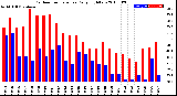 Milwaukee Weather Outdoor Temperature<br>Daily High/Low