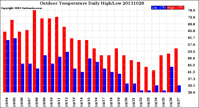 Milwaukee Weather Outdoor Temperature<br>Daily High/Low