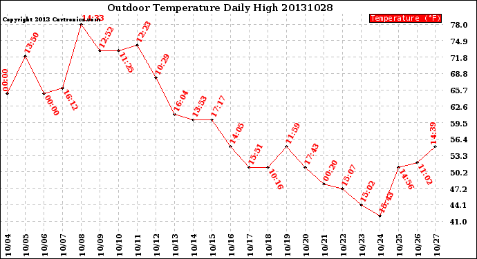 Milwaukee Weather Outdoor Temperature<br>Daily High