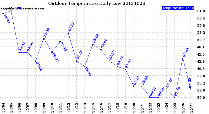 Milwaukee Weather Outdoor Temperature<br>Daily Low