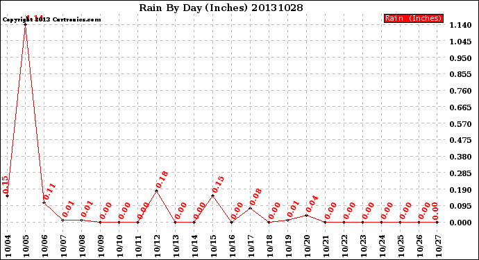 Milwaukee Weather Rain<br>By Day<br>(Inches)