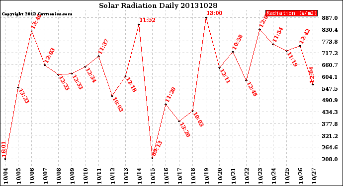 Milwaukee Weather Solar Radiation<br>Daily