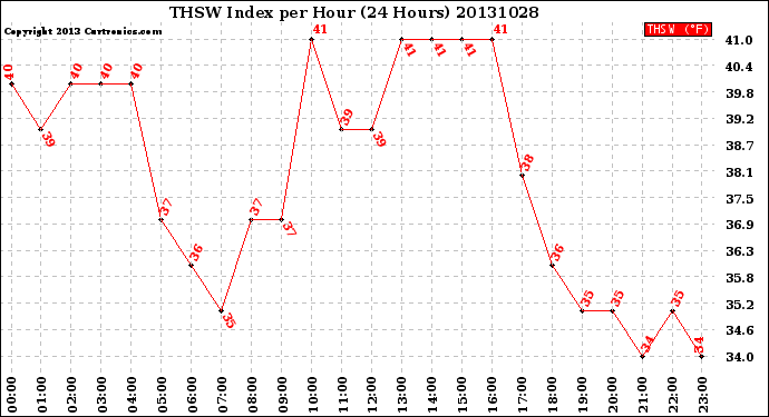 Milwaukee Weather THSW Index<br>per Hour<br>(24 Hours)