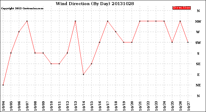 Milwaukee Weather Wind Direction<br>(By Day)