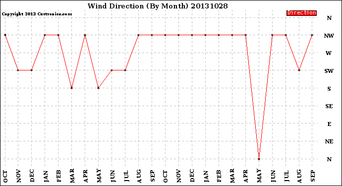 Milwaukee Weather Wind Direction<br>(By Month)