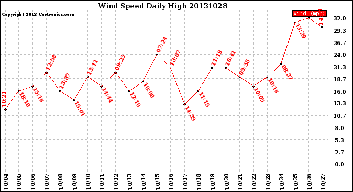 Milwaukee Weather Wind Speed<br>Daily High