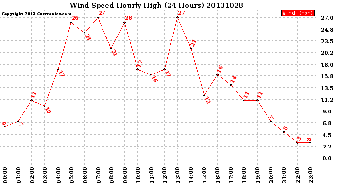 Milwaukee Weather Wind Speed<br>Hourly High<br>(24 Hours)