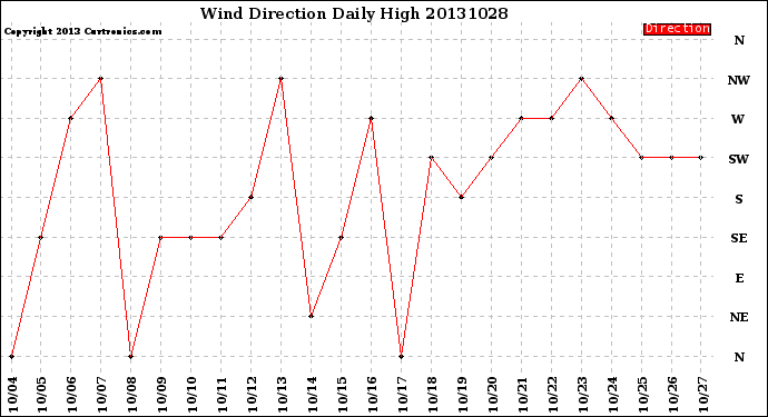 Milwaukee Weather Wind Direction<br>Daily High