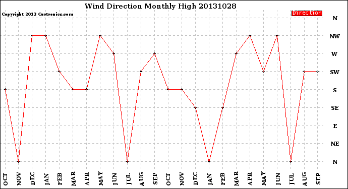 Milwaukee Weather Wind Direction<br>Monthly High